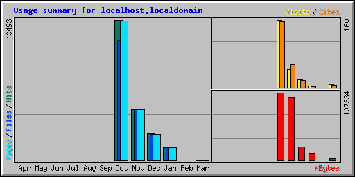 Usage summary for localhost.localdomain